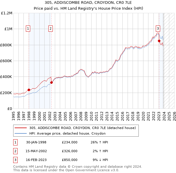 305, ADDISCOMBE ROAD, CROYDON, CR0 7LE: Price paid vs HM Land Registry's House Price Index