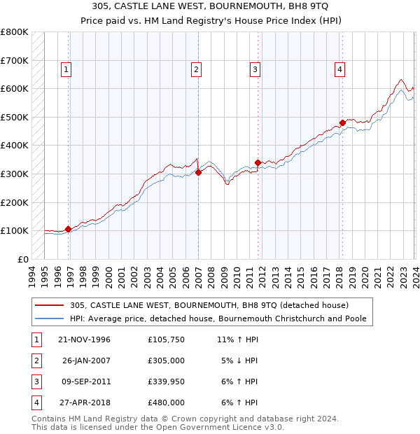 305, CASTLE LANE WEST, BOURNEMOUTH, BH8 9TQ: Price paid vs HM Land Registry's House Price Index