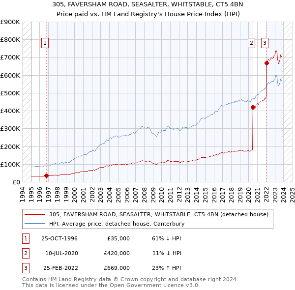 305, FAVERSHAM ROAD, SEASALTER, WHITSTABLE, CT5 4BN: Price paid vs HM Land Registry's House Price Index