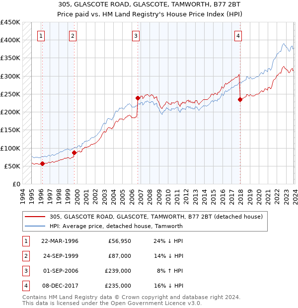 305, GLASCOTE ROAD, GLASCOTE, TAMWORTH, B77 2BT: Price paid vs HM Land Registry's House Price Index
