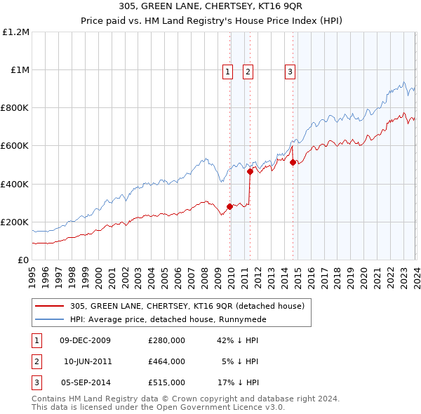 305, GREEN LANE, CHERTSEY, KT16 9QR: Price paid vs HM Land Registry's House Price Index