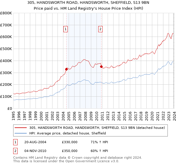 305, HANDSWORTH ROAD, HANDSWORTH, SHEFFIELD, S13 9BN: Price paid vs HM Land Registry's House Price Index