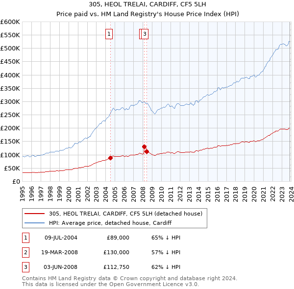 305, HEOL TRELAI, CARDIFF, CF5 5LH: Price paid vs HM Land Registry's House Price Index