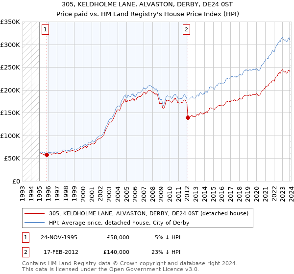 305, KELDHOLME LANE, ALVASTON, DERBY, DE24 0ST: Price paid vs HM Land Registry's House Price Index