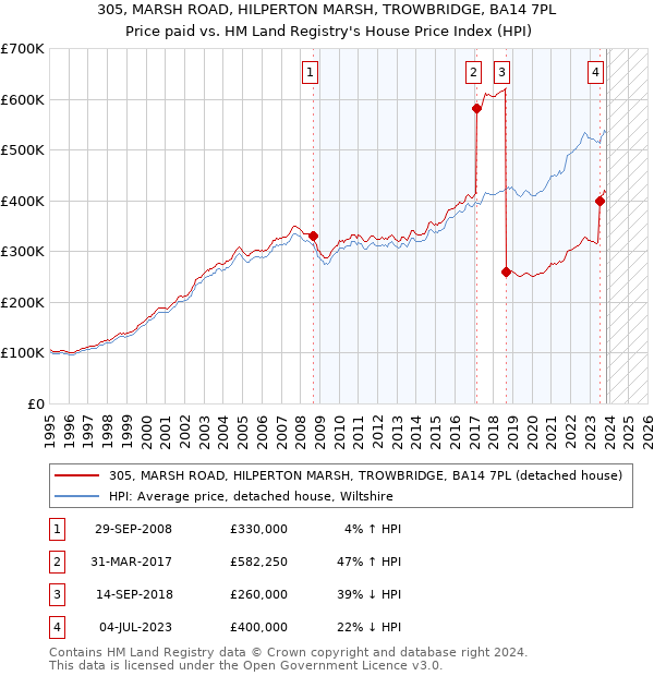 305, MARSH ROAD, HILPERTON MARSH, TROWBRIDGE, BA14 7PL: Price paid vs HM Land Registry's House Price Index