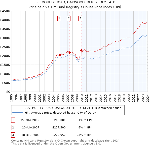 305, MORLEY ROAD, OAKWOOD, DERBY, DE21 4TD: Price paid vs HM Land Registry's House Price Index
