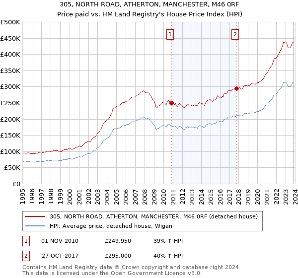 305, NORTH ROAD, ATHERTON, MANCHESTER, M46 0RF: Price paid vs HM Land Registry's House Price Index