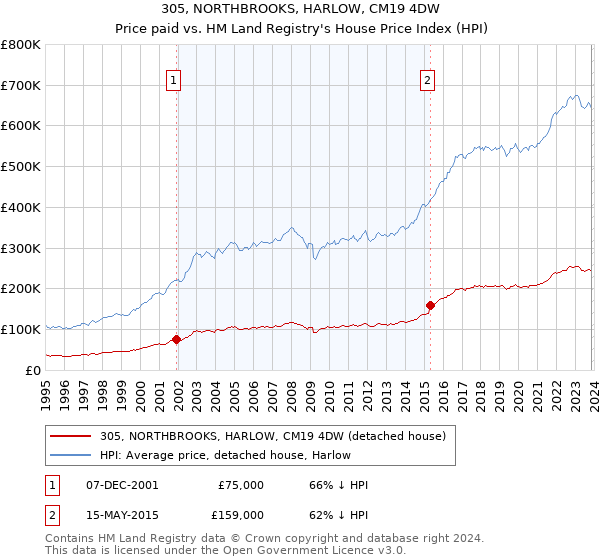 305, NORTHBROOKS, HARLOW, CM19 4DW: Price paid vs HM Land Registry's House Price Index