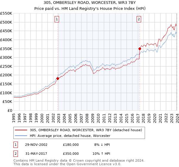 305, OMBERSLEY ROAD, WORCESTER, WR3 7BY: Price paid vs HM Land Registry's House Price Index
