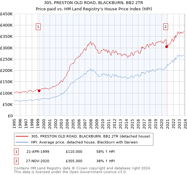 305, PRESTON OLD ROAD, BLACKBURN, BB2 2TR: Price paid vs HM Land Registry's House Price Index