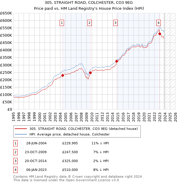 305, STRAIGHT ROAD, COLCHESTER, CO3 9EG: Price paid vs HM Land Registry's House Price Index