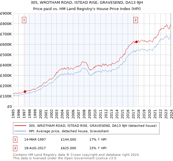 305, WROTHAM ROAD, ISTEAD RISE, GRAVESEND, DA13 9JH: Price paid vs HM Land Registry's House Price Index
