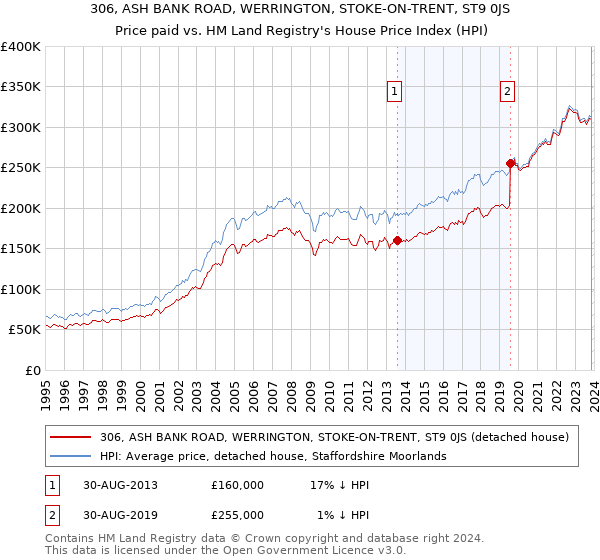 306, ASH BANK ROAD, WERRINGTON, STOKE-ON-TRENT, ST9 0JS: Price paid vs HM Land Registry's House Price Index