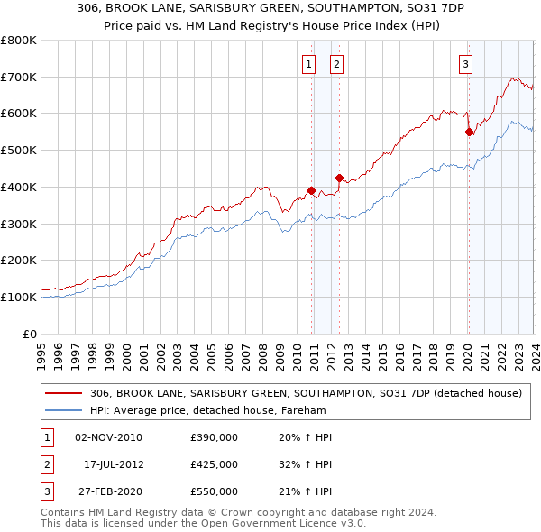 306, BROOK LANE, SARISBURY GREEN, SOUTHAMPTON, SO31 7DP: Price paid vs HM Land Registry's House Price Index