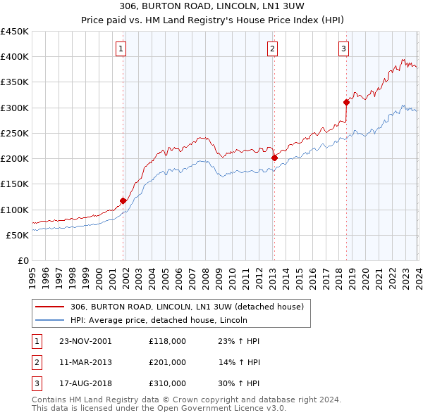306, BURTON ROAD, LINCOLN, LN1 3UW: Price paid vs HM Land Registry's House Price Index