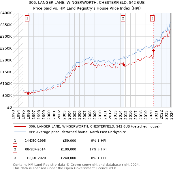 306, LANGER LANE, WINGERWORTH, CHESTERFIELD, S42 6UB: Price paid vs HM Land Registry's House Price Index