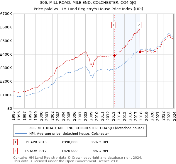 306, MILL ROAD, MILE END, COLCHESTER, CO4 5JQ: Price paid vs HM Land Registry's House Price Index