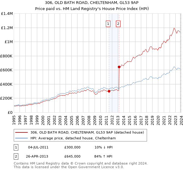 306, OLD BATH ROAD, CHELTENHAM, GL53 9AP: Price paid vs HM Land Registry's House Price Index