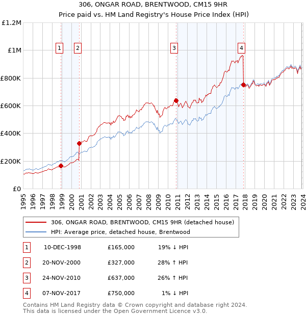 306, ONGAR ROAD, BRENTWOOD, CM15 9HR: Price paid vs HM Land Registry's House Price Index