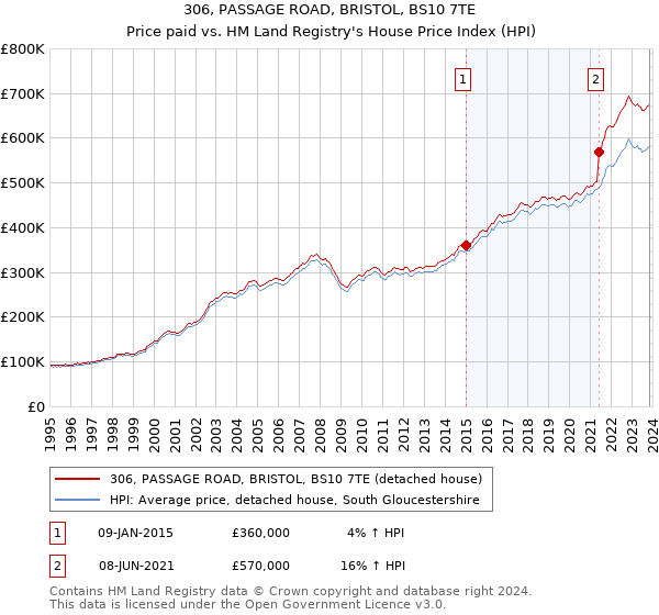 306, PASSAGE ROAD, BRISTOL, BS10 7TE: Price paid vs HM Land Registry's House Price Index