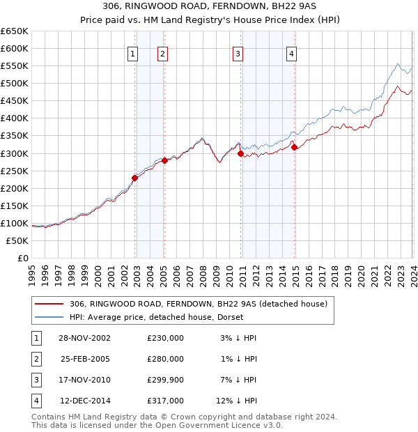 306, RINGWOOD ROAD, FERNDOWN, BH22 9AS: Price paid vs HM Land Registry's House Price Index