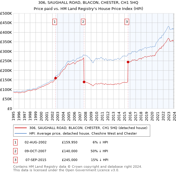 306, SAUGHALL ROAD, BLACON, CHESTER, CH1 5HQ: Price paid vs HM Land Registry's House Price Index