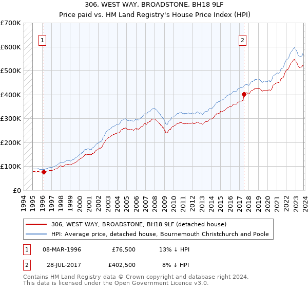 306, WEST WAY, BROADSTONE, BH18 9LF: Price paid vs HM Land Registry's House Price Index