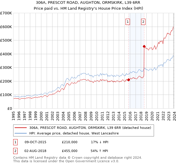 306A, PRESCOT ROAD, AUGHTON, ORMSKIRK, L39 6RR: Price paid vs HM Land Registry's House Price Index