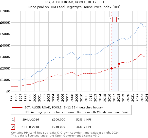 307, ALDER ROAD, POOLE, BH12 5BH: Price paid vs HM Land Registry's House Price Index