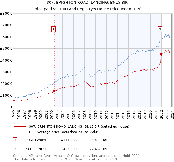 307, BRIGHTON ROAD, LANCING, BN15 8JR: Price paid vs HM Land Registry's House Price Index