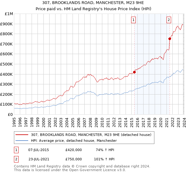 307, BROOKLANDS ROAD, MANCHESTER, M23 9HE: Price paid vs HM Land Registry's House Price Index