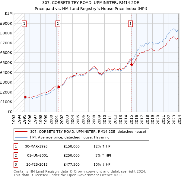 307, CORBETS TEY ROAD, UPMINSTER, RM14 2DE: Price paid vs HM Land Registry's House Price Index