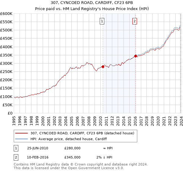 307, CYNCOED ROAD, CARDIFF, CF23 6PB: Price paid vs HM Land Registry's House Price Index