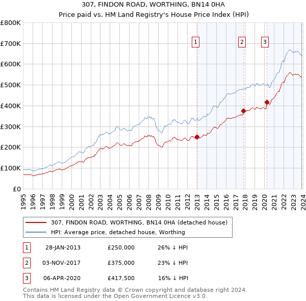 307, FINDON ROAD, WORTHING, BN14 0HA: Price paid vs HM Land Registry's House Price Index