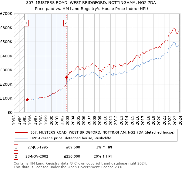 307, MUSTERS ROAD, WEST BRIDGFORD, NOTTINGHAM, NG2 7DA: Price paid vs HM Land Registry's House Price Index