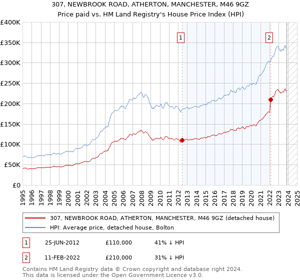 307, NEWBROOK ROAD, ATHERTON, MANCHESTER, M46 9GZ: Price paid vs HM Land Registry's House Price Index