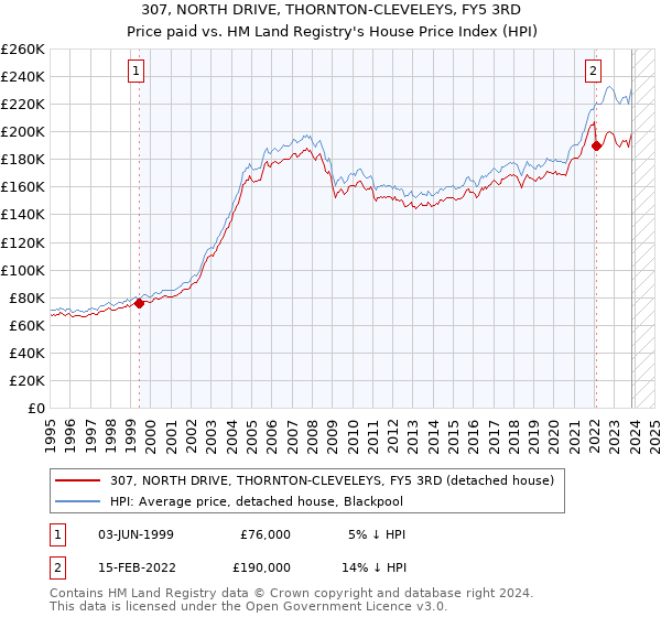 307, NORTH DRIVE, THORNTON-CLEVELEYS, FY5 3RD: Price paid vs HM Land Registry's House Price Index