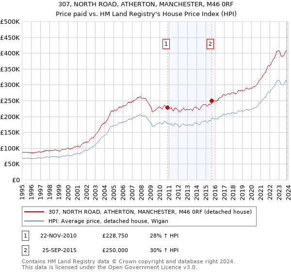 307, NORTH ROAD, ATHERTON, MANCHESTER, M46 0RF: Price paid vs HM Land Registry's House Price Index