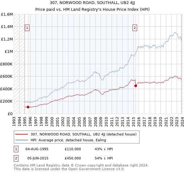 307, NORWOOD ROAD, SOUTHALL, UB2 4JJ: Price paid vs HM Land Registry's House Price Index