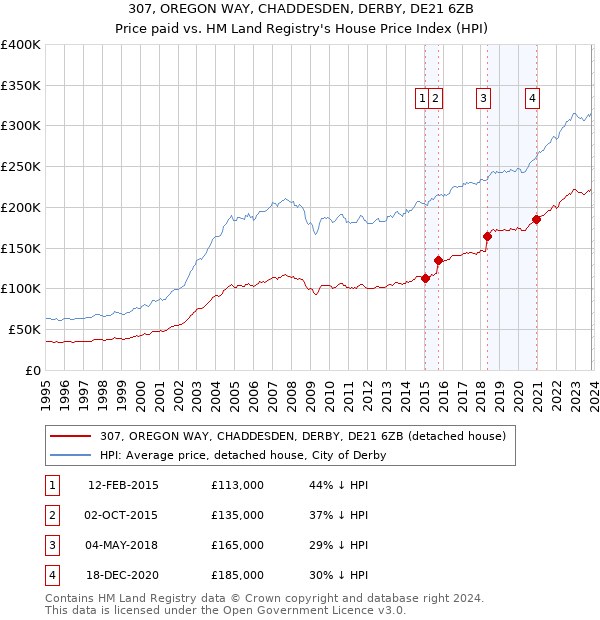 307, OREGON WAY, CHADDESDEN, DERBY, DE21 6ZB: Price paid vs HM Land Registry's House Price Index