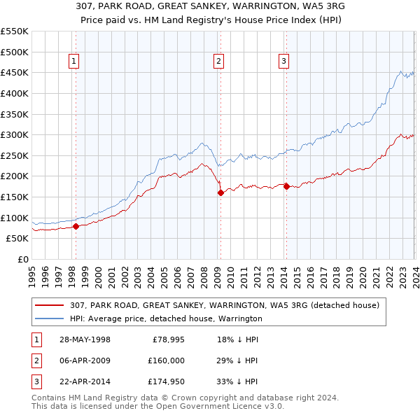 307, PARK ROAD, GREAT SANKEY, WARRINGTON, WA5 3RG: Price paid vs HM Land Registry's House Price Index
