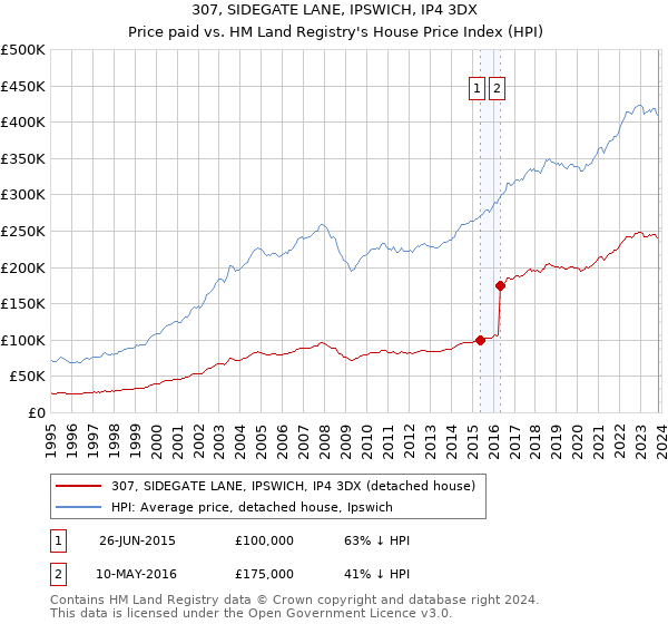 307, SIDEGATE LANE, IPSWICH, IP4 3DX: Price paid vs HM Land Registry's House Price Index