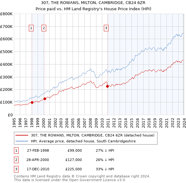 307, THE ROWANS, MILTON, CAMBRIDGE, CB24 6ZR: Price paid vs HM Land Registry's House Price Index