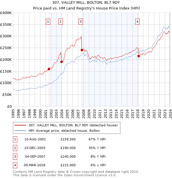 307, VALLEY MILL, BOLTON, BL7 9DY: Price paid vs HM Land Registry's House Price Index