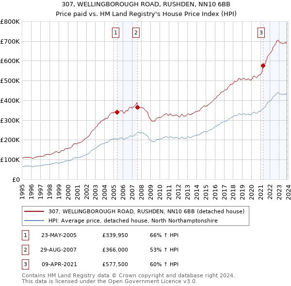 307, WELLINGBOROUGH ROAD, RUSHDEN, NN10 6BB: Price paid vs HM Land Registry's House Price Index