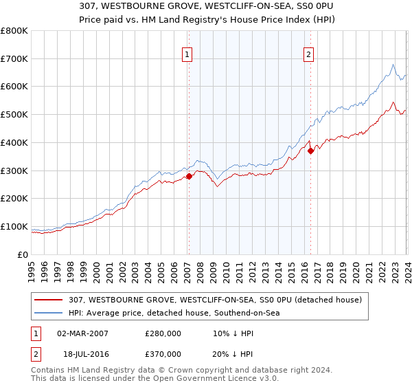 307, WESTBOURNE GROVE, WESTCLIFF-ON-SEA, SS0 0PU: Price paid vs HM Land Registry's House Price Index
