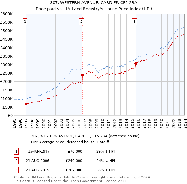 307, WESTERN AVENUE, CARDIFF, CF5 2BA: Price paid vs HM Land Registry's House Price Index