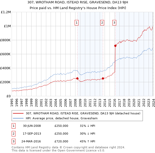307, WROTHAM ROAD, ISTEAD RISE, GRAVESEND, DA13 9JH: Price paid vs HM Land Registry's House Price Index