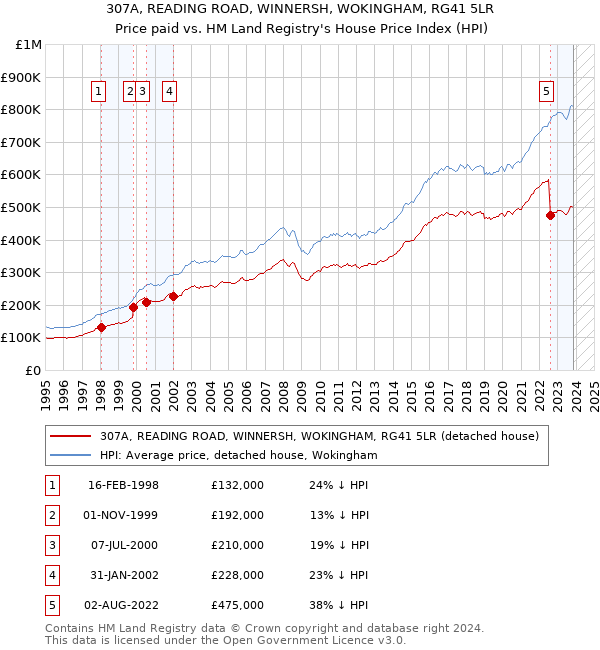 307A, READING ROAD, WINNERSH, WOKINGHAM, RG41 5LR: Price paid vs HM Land Registry's House Price Index