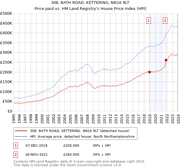 308, BATH ROAD, KETTERING, NN16 9LT: Price paid vs HM Land Registry's House Price Index